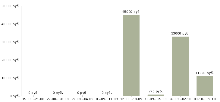 Вакансии работник зала на выкладку товара в Саратове - Медиана зарплат работник зала на выкладку товара в Саратове за 2 месяца
