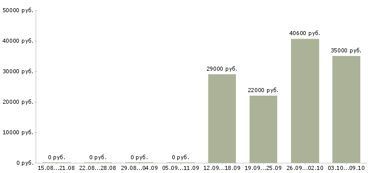 Вакансии рабочие на пищевое производство Ростов-на-дону - Медиана зарплат рабочие на пищевое производство Ростов-на-дону за 2 месяца