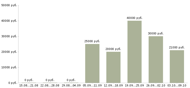 Вакансии размещение электронных объявлений в Курске - Медиана зарплат размещение электронных объявлений в Курске за 2 месяца