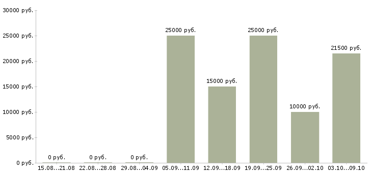Вакансии размещение электронных объявлений в Тамбове - Медиана зарплат размещение электронных объявлений в Тамбове за 2 месяца