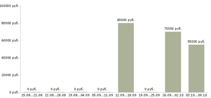 Вакансии разработчик java приложений Нижний новгород - Медиана зарплат разработчик java приложений Нижний новгород за 2 месяца