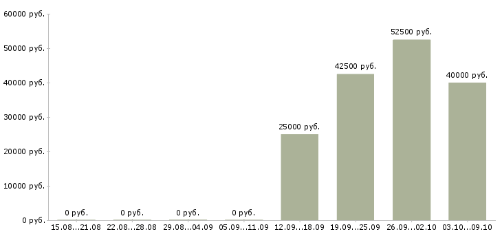 Вакансии региональный менеджер развития продаж в Волгограде - Медиана зарплат региональный менеджер развития продаж в Волгограде за 2 месяца