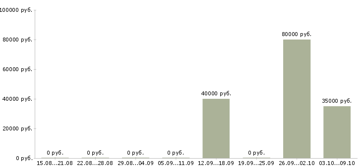 Вакансии руководитель отдела crm Ростов-на-дону - Медиана зарплат руководитель отдела crm Ростов-на-дону за 2 месяца