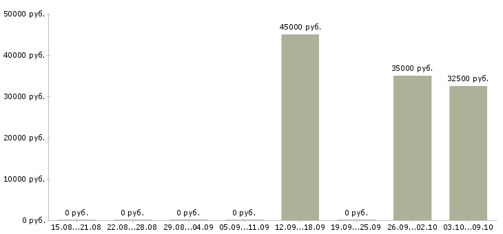 Вакансии руководитель салона связи в Химках - Медиана зарплат руководитель салона связи в Химках за 2 месяца