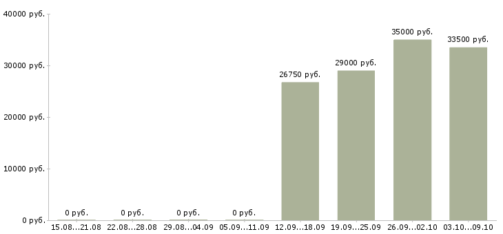 Вакансии с достойной оплатой Йошкар-ола - Медиана зарплат с достойной оплатой Йошкар-ола за 2 месяца