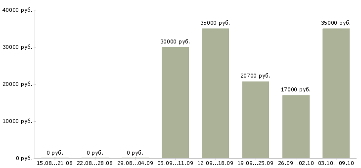Вакансии сотрудник кассы магазина в Ижевске - Медиана зарплат сотрудник кассы магазина в Ижевске за 2 месяца