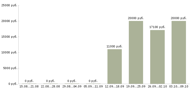 Вакансии сотрудник кассы магазина в Рязани - Медиана зарплат сотрудник кассы магазина в Рязани за 2 месяца