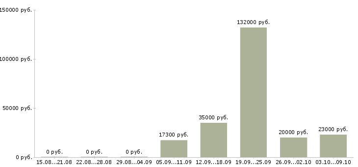 Вакансии сотрудник на склад детских товаров Татарстан - Медиана зарплат сотрудник на склад детских товаров Татарстан за 2 месяца
