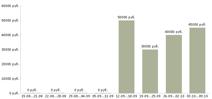 Вакансии сотрудник по оформлению заказов в Твери - Медиана зарплат сотрудник по оформлению заказов в Твери за 2 месяца
