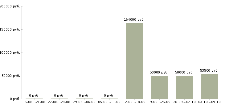 Вакансии сотрудник по проведению тренингов в Калуге - Медиана зарплат сотрудник по проведению тренингов в Калуге за 2 месяца