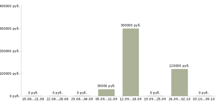 Вакансии сотрудник с организаторскими способностями в Тюмени - Медиана зарплат сотрудник с организаторскими способностями в Тюмени за 2 месяца