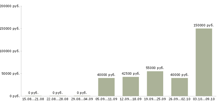 Вакансии специалист по коммерческой деятельности в Краснодаре - Медиана зарплат специалист по коммерческой деятельности в Краснодаре за 2 месяца