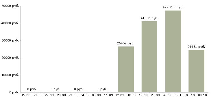 Вакансии специалист по оформлению документации в Иваново - Медиана зарплат специалист по оформлению документации в Иваново за 2 месяца