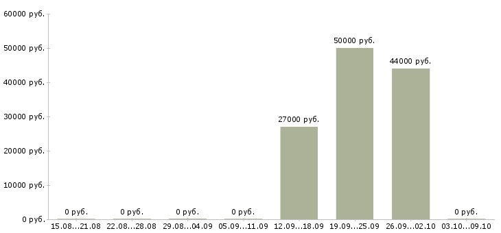 Вакансии специалист по подбору сотрудников в Перми - Медиана зарплат специалист по подбору сотрудников в Перми за 2 месяца