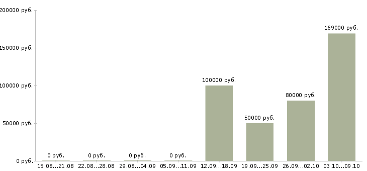 Вакансии специалист по работе с агентами в Краснодаре - Медиана зарплат специалист по работе с агентами в Краснодаре за 2 месяца
