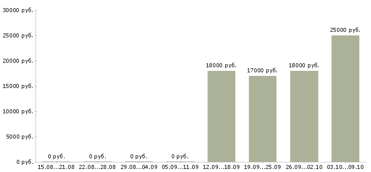 Вакансии торговый представитель по городу в Волгограде - Медиана зарплат торговый представитель по городу в Волгограде за 2 месяца