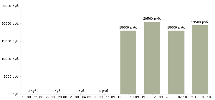 Вакансии торговый представитель по городу в Перми - Медиана зарплат торговый представитель по городу в Перми за 2 месяца