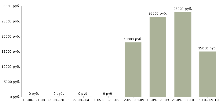 Вакансии требуется консультант на дому в Пскове - Медиана зарплат требуется консультант на дому в Пскове за 2 месяца
