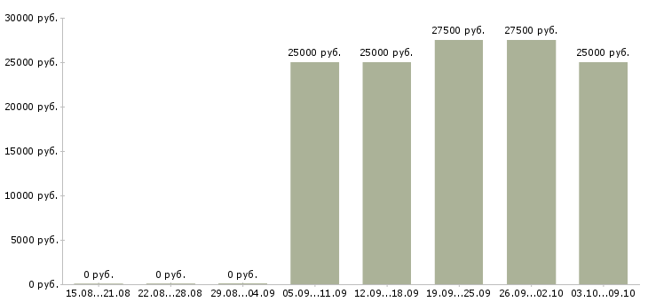 Вакансии требуется рекламный менеджер в Волгограде - Медиана зарплат требуется рекламный менеджер в Волгограде за 2 месяца