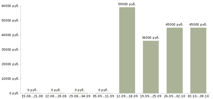 Вакансии требуется секретарь руководителя Бурятия - Медиана зарплат требуется секретарь руководителя Бурятия за 2 месяца