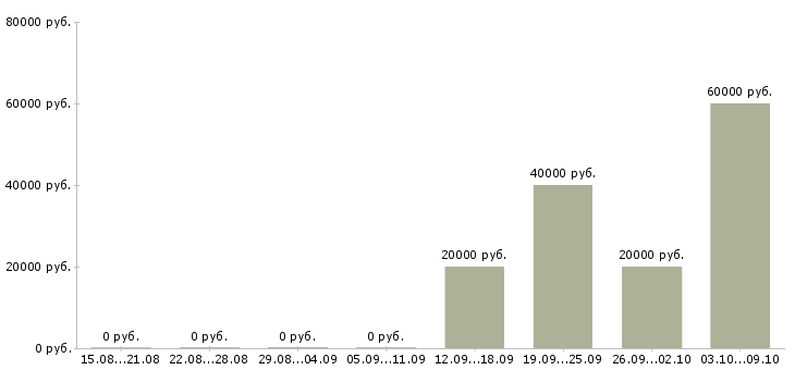 Вакансии требуются менеджеры в крупную компанию Коми - Медиана зарплат требуются менеджеры в крупную компанию Коми за 2 месяца
