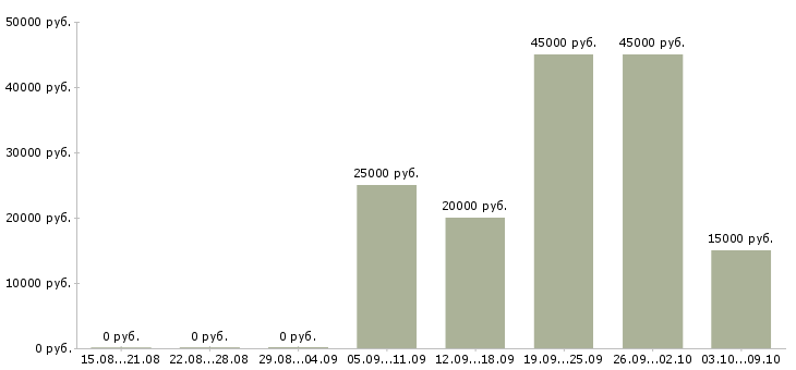 Вакансии удаленный менеджер проекта в Волгограде - Медиана зарплат удаленный менеджер проекта в Волгограде за 2 месяца