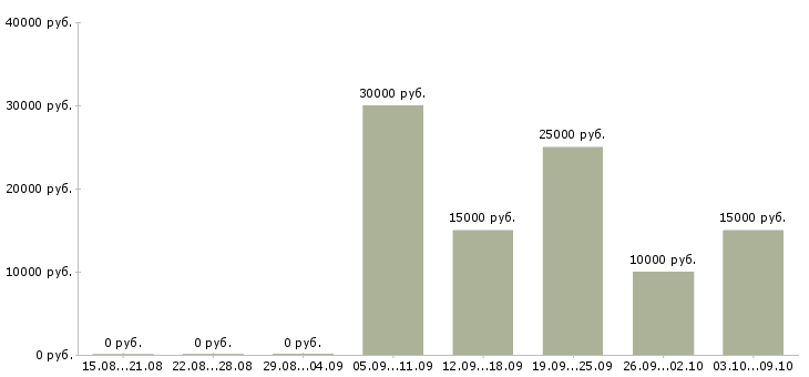 Вакансии удаленный сотрудник через интернет в Иваново - Медиана зарплат удаленный сотрудник через интернет в Иваново за 2 месяца