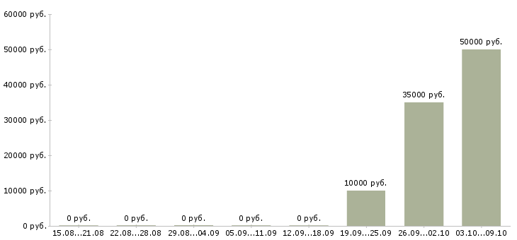 Вакансии управляющий розничным магазином в Курске - Медиана зарплат управляющий розничным магазином в Курске за 2 месяца