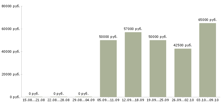 Вакансии шлифовщик 5 разряда в Москве - Медиана зарплат шлифовщик 5 разряда в Москве за 2 месяца