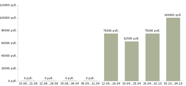 Вакансии юрист в отдел недвижимости в Сочи - Медиана зарплат юрист в отдел недвижимости в Сочи за 2 месяца