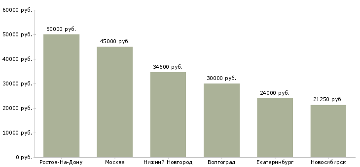 Поиск работы администратор предприятия торговли-Медиана зарплаты для вакансии «администратор предприятия торговли» в других городах