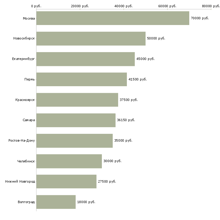 Поиск работы главный бухгалтер осно-Медиана зарплаты для вакансии «главный бухгалтер осно» в других городах
