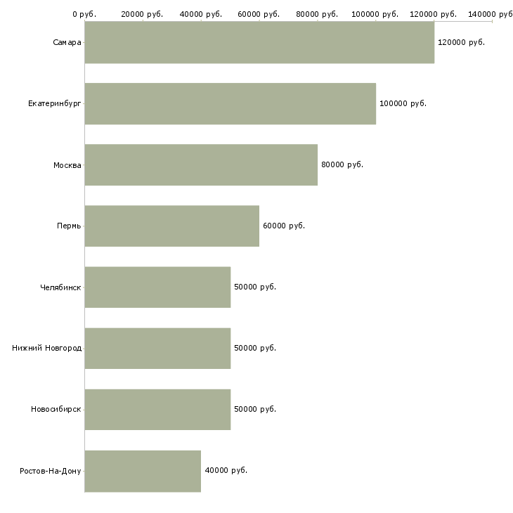 Поиск работы инженер отдела главного технолога-Медиана зарплаты для вакансии «инженер отдела главного технолога» в других городах