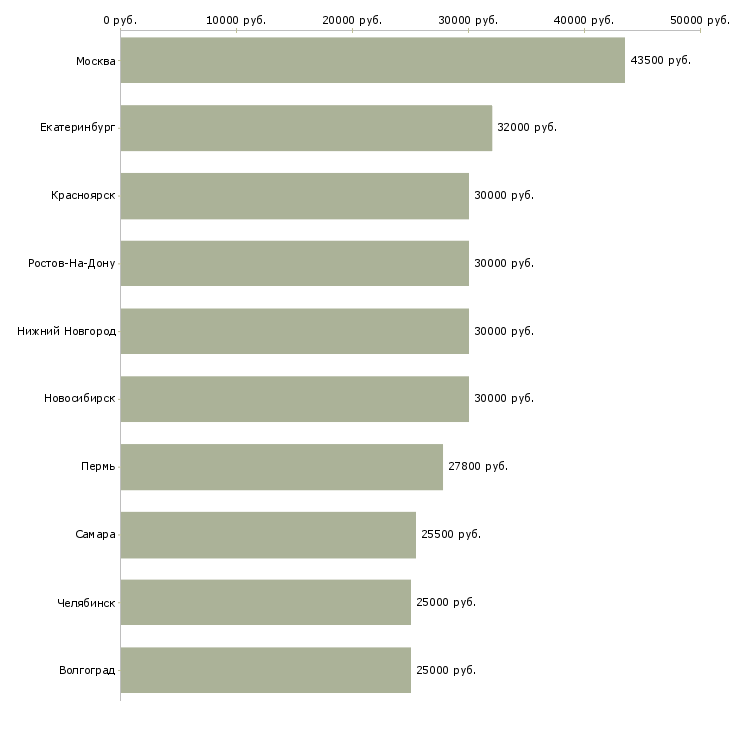 Поиск работы менеджер по корпоративному обучению-Медиана зарплаты для вакансии «менеджер по корпоративному обучению» в других городах