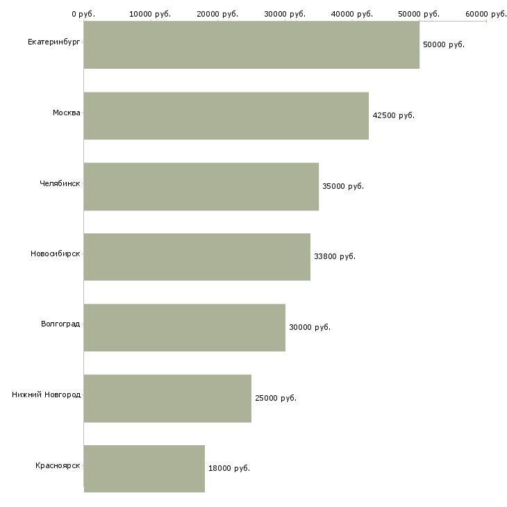 Поиск работы менеджер секции-Медиана зарплаты для вакансии «менеджер секции» в других городах