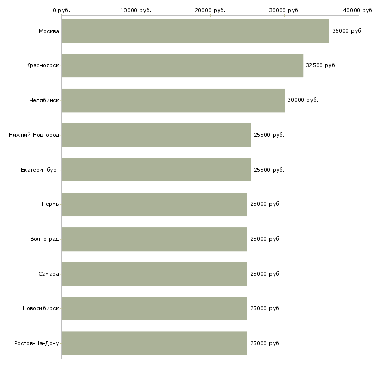 Поиск работы менеджеры в крупную международную компанию-Медиана зарплаты для вакансии «менеджеры в крупную международную компанию» в других городах