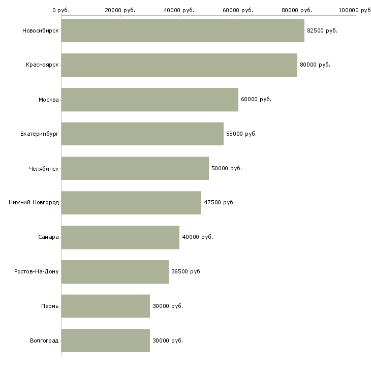 Поиск работы руководитель коммерческого подразделения-Медиана зарплаты для вакансии «руководитель коммерческого подразделения» в других городах