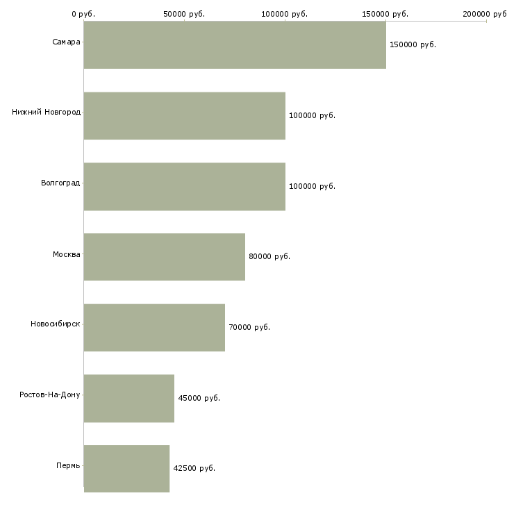 Поиск работы руководитель на химическое производство-Медиана зарплаты для вакансии «руководитель на химическое производство» в других городах