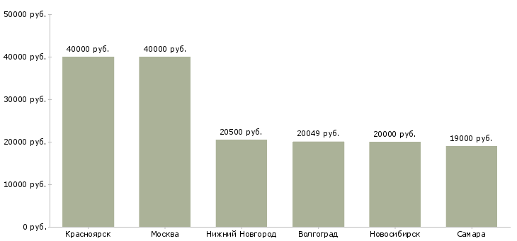 Поиск работы слесарь сантехник по отоплению-Медиана зарплаты для вакансии «слесарь сантехник по отоплению» в других городах
