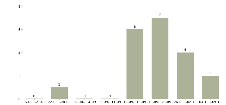 Работа с достойной оплатой Йошкар-ола - Число вакансий Йошкар-ола по специальности с достойной оплатой за 2 месяца