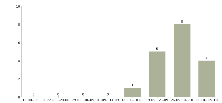 Работа сотрудники по привлечению клиентов Набережные челны - Число вакансий Набережные челны по специальности сотрудники по привлечению клиентов за 2 месяца