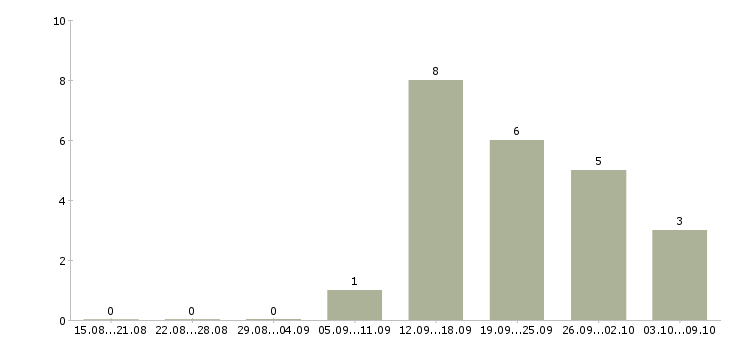 Работа специалист по мотивации и труду Нижний новгород - Число вакансий Нижний новгород по специальности специалист по мотивации и труду за 2 месяца