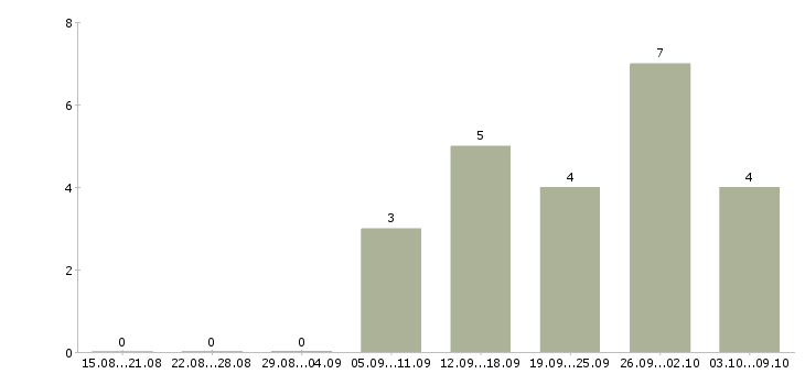 Работа менеджер для работы через интернет Нижний тагил - Число вакансий Нижний тагил по специальности менеджер для работы через интернет за 2 месяца
