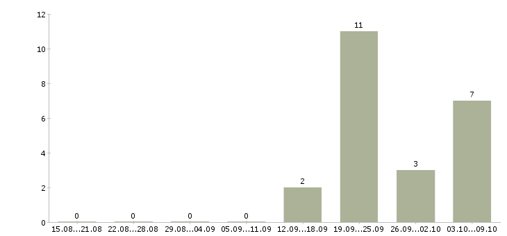 Работа менеджер по персоналу на дому Ростов-на-дону - Число вакансий Ростов-на-дону по специальности менеджер по персоналу на дому за 2 месяца