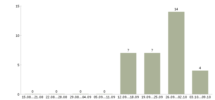 Работа рабочий на пищевое производство Ростов-на-дону - Число вакансий Ростов-на-дону по специальности рабочий на пищевое производство за 2 месяца