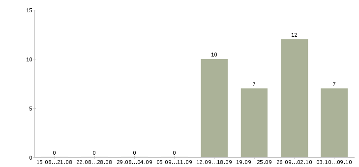 Работа кладовщик на строительные материалы Санкт-петербург - Число вакансий Санкт-петербург по специальности кладовщик на строительные материалы за 2 месяца