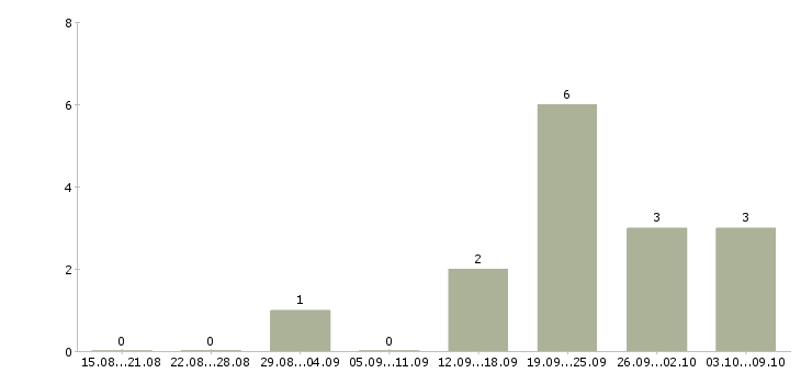 Работа руководитель отдела маркетинга и pr Санкт-петербург - Число вакансий Санкт-петербург по специальности руководитель отдела маркетинга и pr за 2 месяца