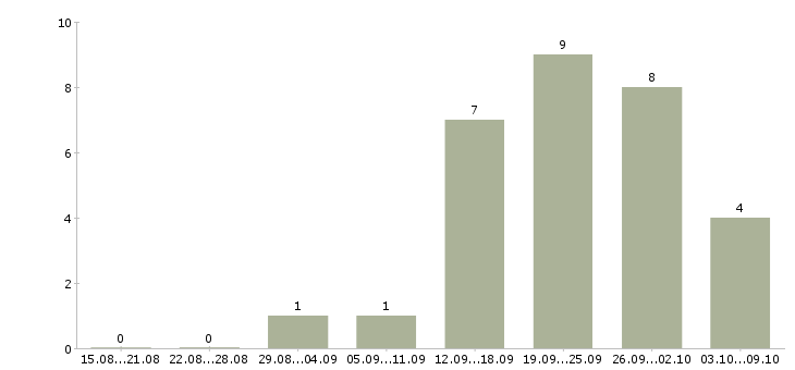 Работа шлифовщик 5 разряда Санкт-петербург - Число вакансий Санкт-петербург по специальности шлифовщик 5 разряда за 2 месяца
