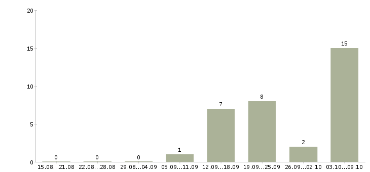Работа сотрудник на склад детских товаров Татарстан - Число вакансий Татарстан по специальности сотрудник на склад детских товаров за 2 месяца