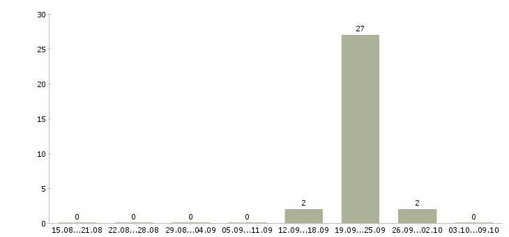 Работа коммерческий бизнес партнер Удмуртия - Число вакансий Удмуртия по специальности коммерческий бизнес партнер за 2 месяца